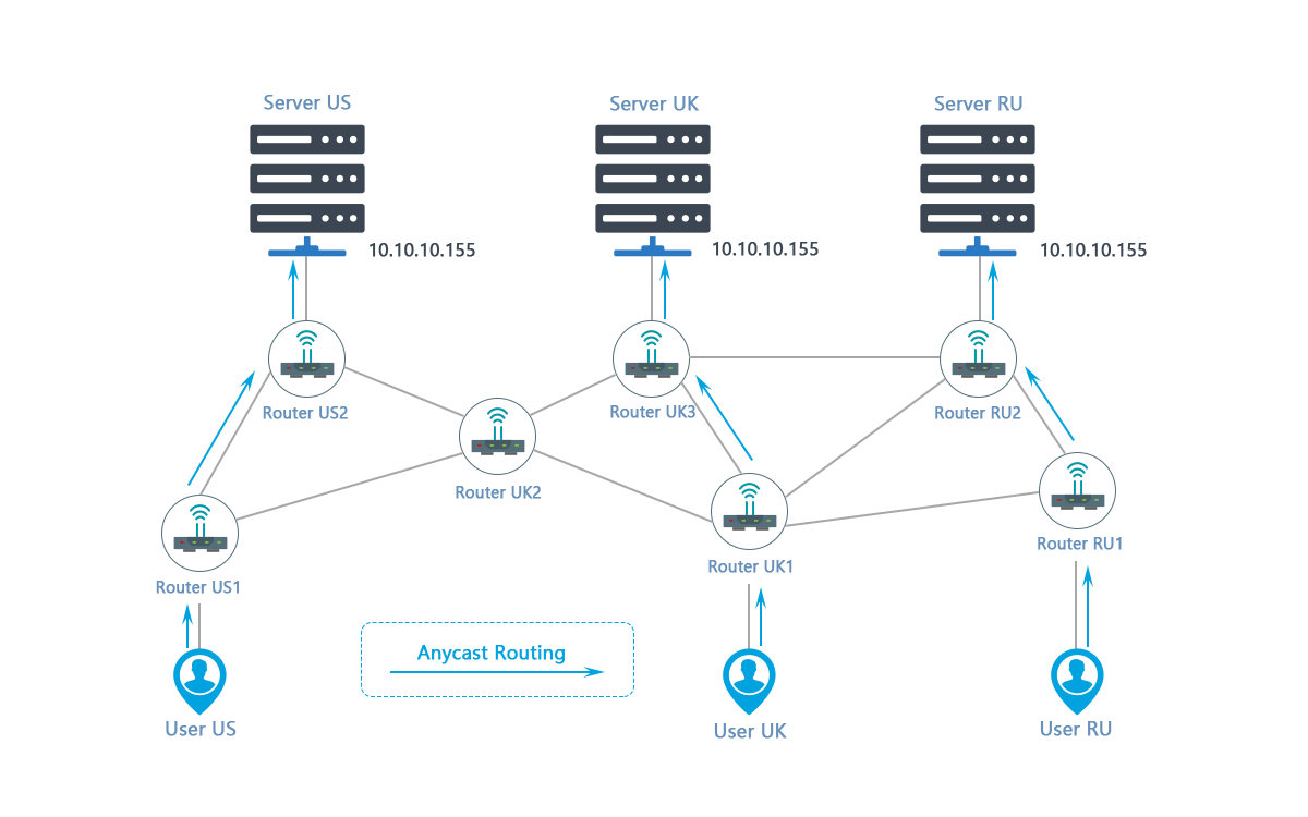 Anycast Network